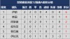 谁能连胜冲顶，积分榜排名将有所变动的简单介绍