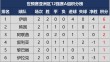 谁能连胜冲顶，积分榜排名将有所变动的简单介绍